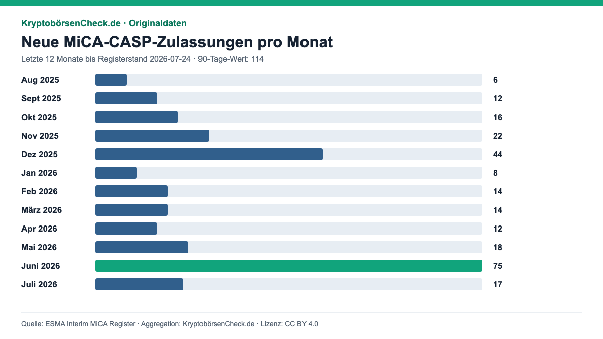 Vorschau der monatlichen MiCA-CASP-Zulassungsdaten 2026