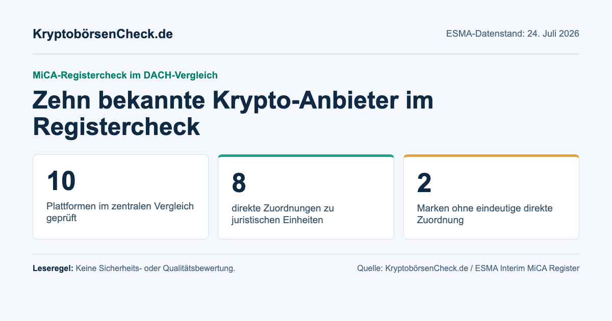 MiCA-Registercheck mit zehn geprüften Krypto-Anbietern, acht direkten Zuordnungen und zwei nicht eindeutig zugeordneten Marken